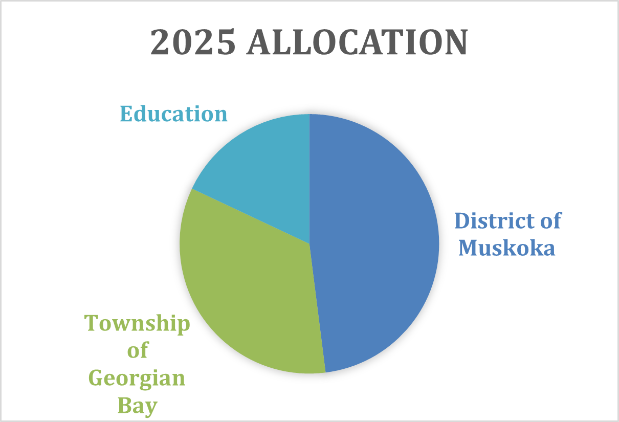 2025 Tax Dollar Allocation